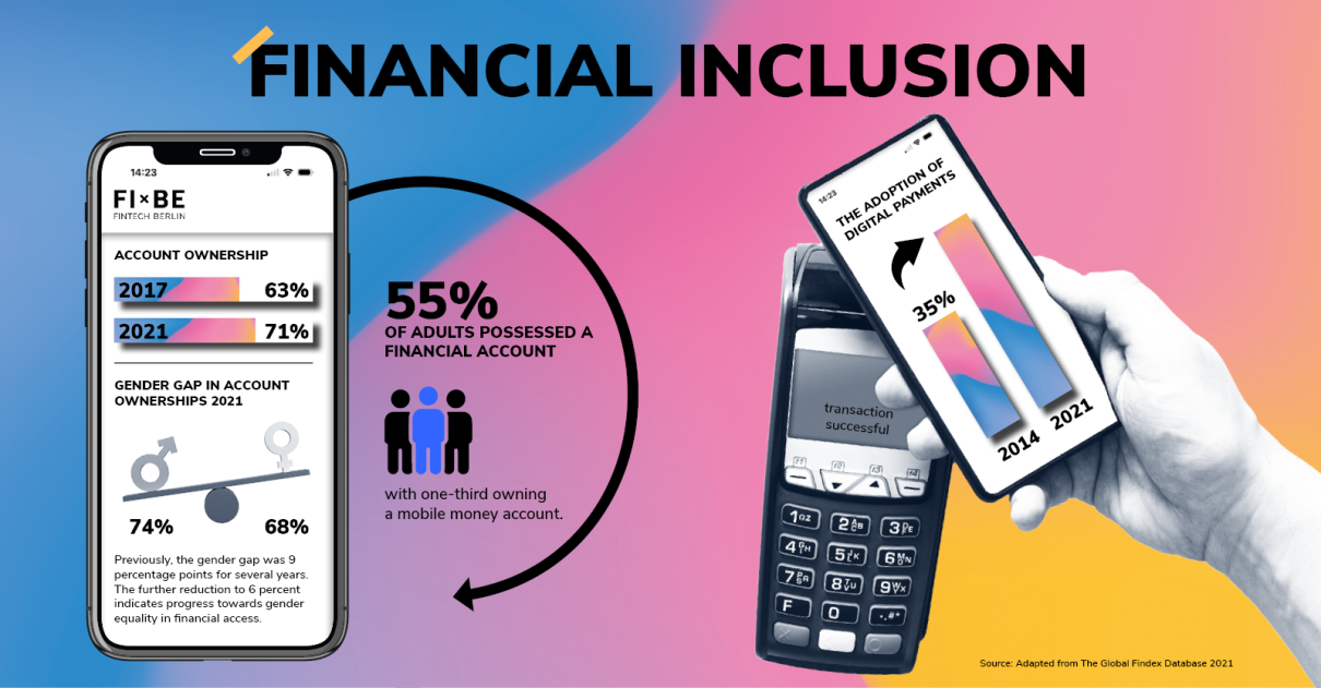 An infographic with the title 'financial inclusion' with a mobile phone showing an account on the left-hand side and a phone tranferring money on the right-hand side