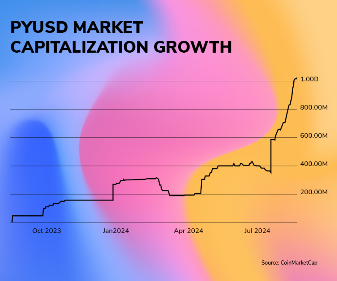 Graph: PYUSD market capitalization growth since its launch in August 2023