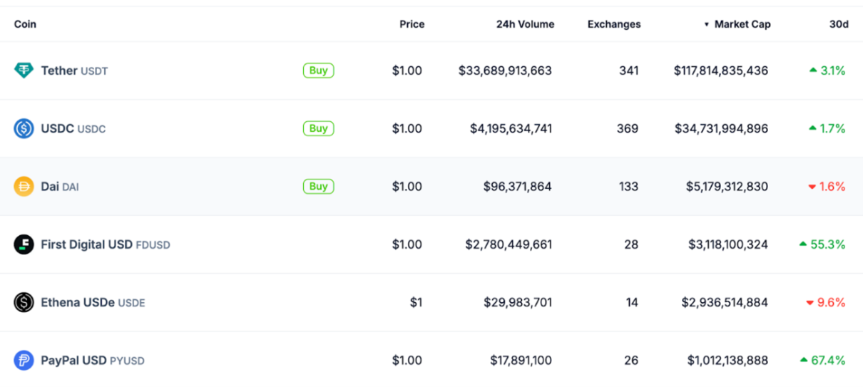 A list of the the most popular stablecoins 