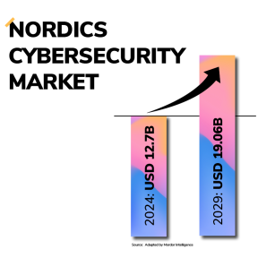 Nordic Cybersecurity Market