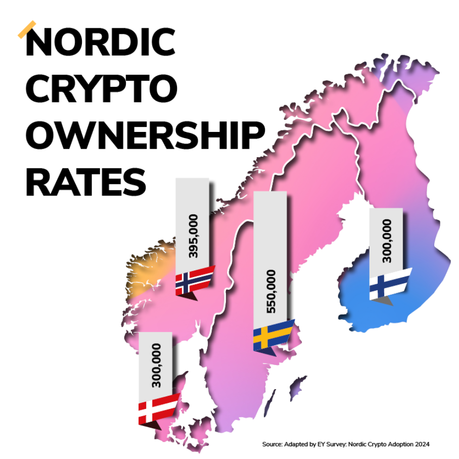 Nordic Crypto Ownership Rates