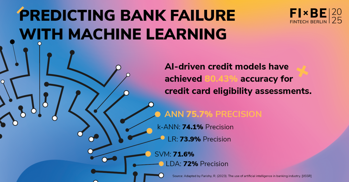 Predicting Bank Failure With Machine Learning