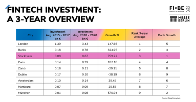 Fintech Investment: A 3-Year Overview