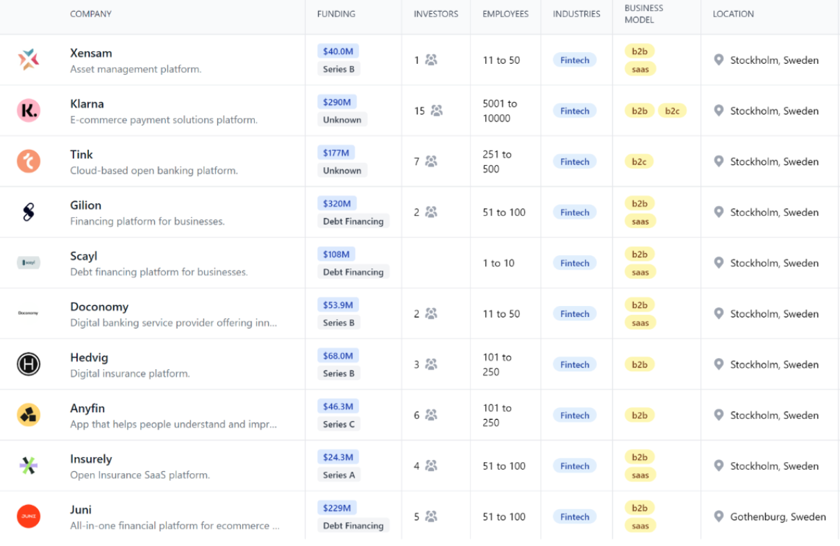 Seedtable: Fintech funding in Sweden on 5.9.2024