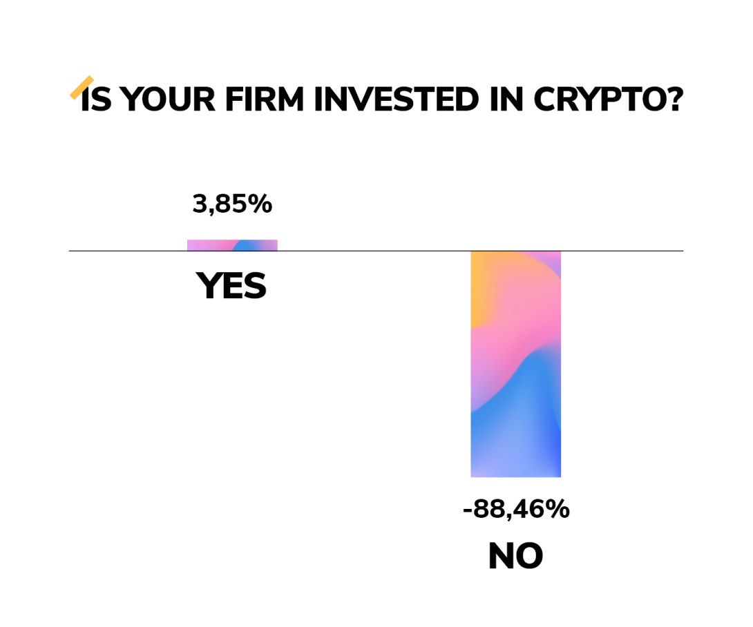 Graph: 'Is your firm invested in crypto?'. The results are 3.85% yes, -88,46% no.