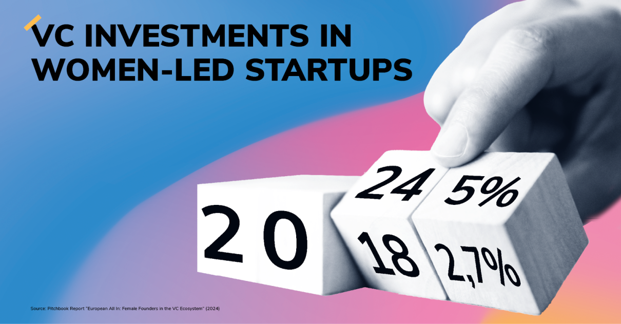 A cube showing VC investment in women-led startups in 2024 as compared to 2018.